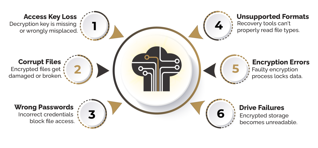 6 Common Problems in Encrypted Data Access