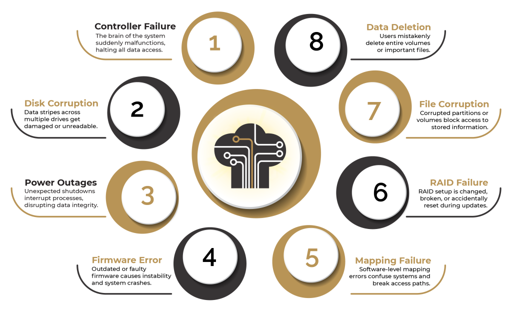 8 Reasons Why SAN Data Goes Missing