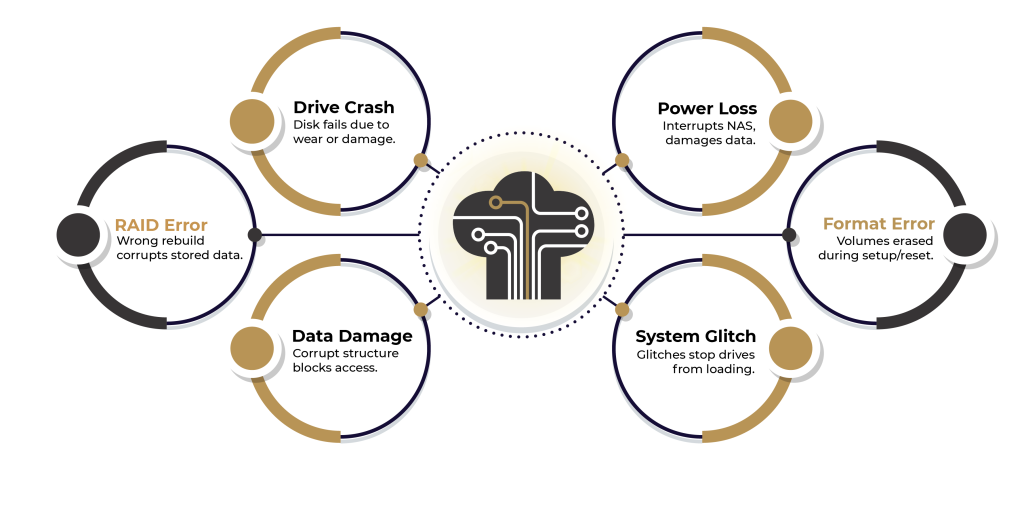 Common NAS Failures Leading to Data Loss