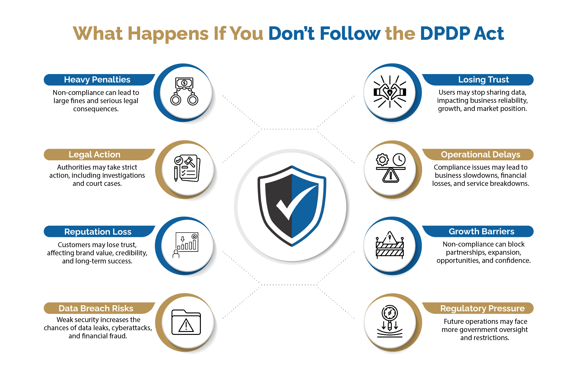 What Happens If You Don’t Follow the DPDP Act-01