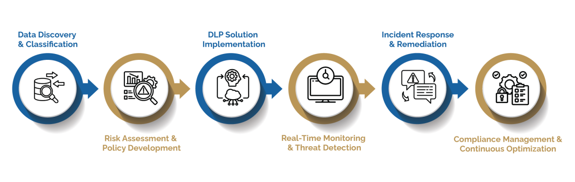 DLP Process