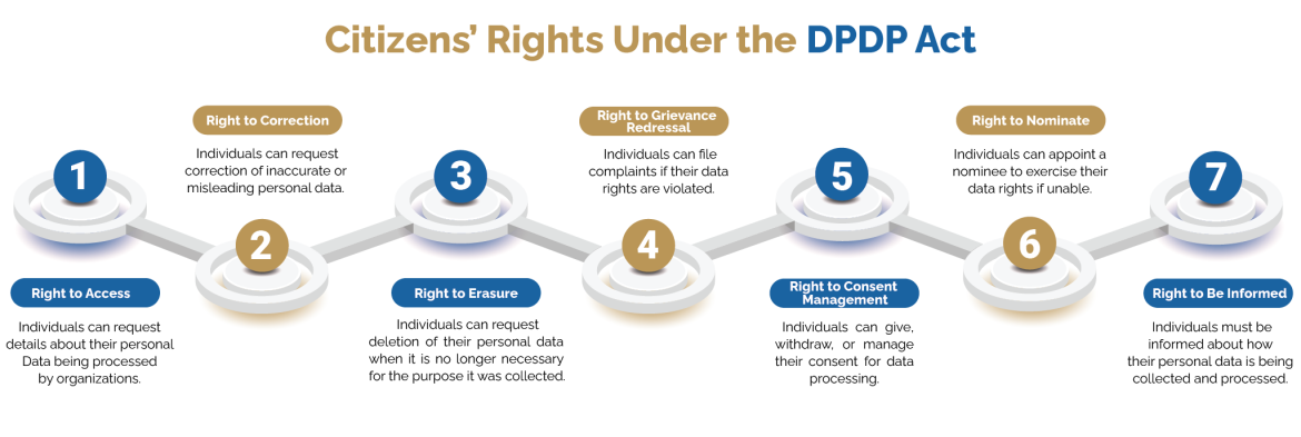 DPDP Citizens Rights-01