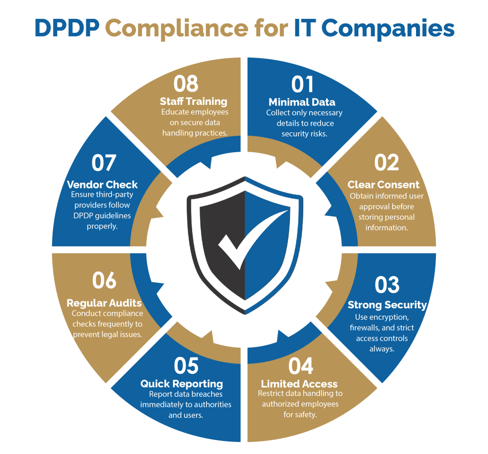 DPDP Compliance for IT Companies