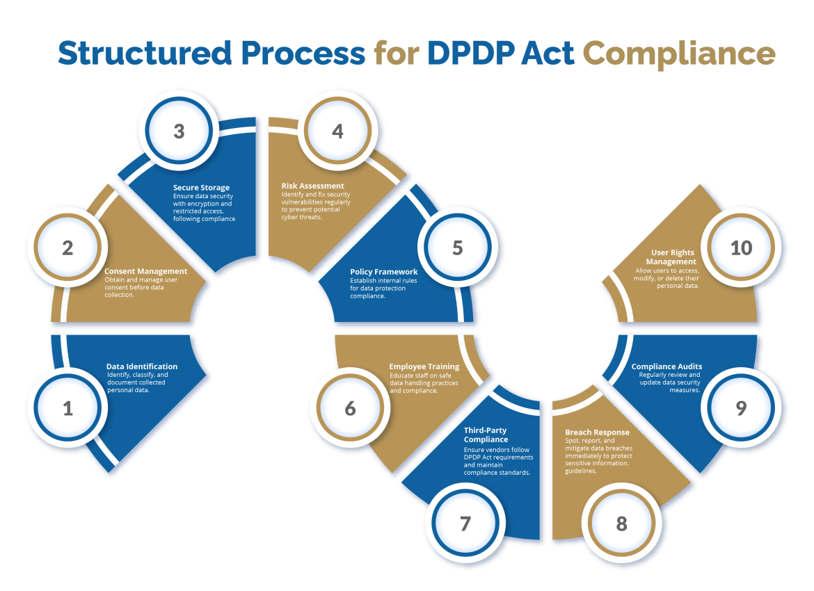 Structured Process for DPDP Act Compliance